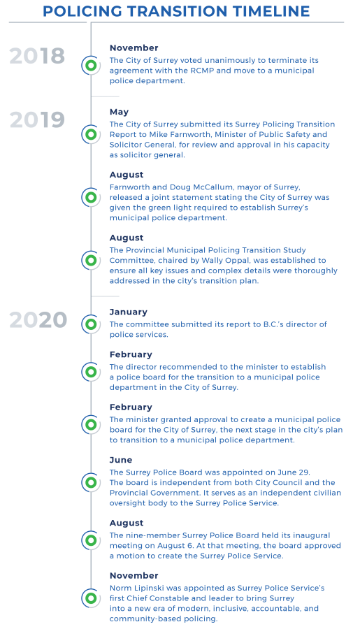 2019-2020 timeline of establishment of Surrey Police Service.